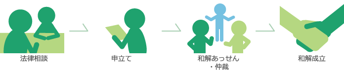 手続きチャート（法律相談、申立て、和解あっせん・仲裁、和解成立）